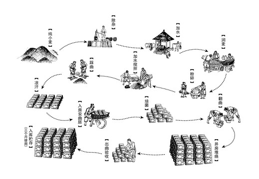 白酒制曲工艺流程图古代酿酒步骤