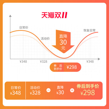 电扇淘宝预售价格说明曲线降价