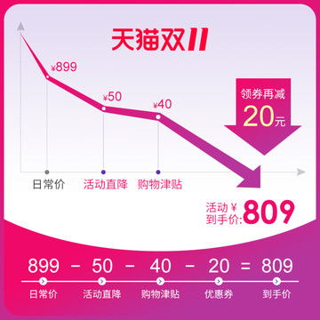 電商雙11價(jià)格曲線滿減活動(dòng)促銷
