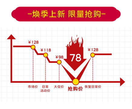 电商通用活动降价曲线图