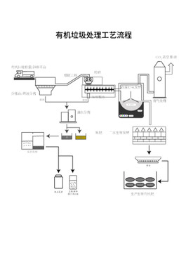 有机垃圾处理图形化工艺流程