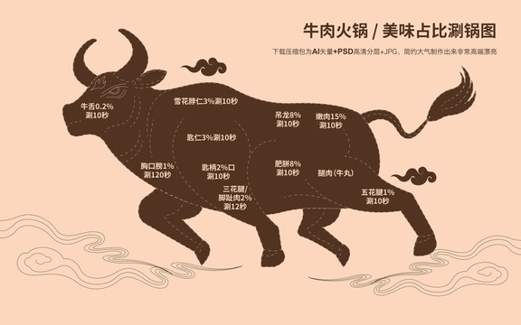 牛肉火锅牛肉分布图