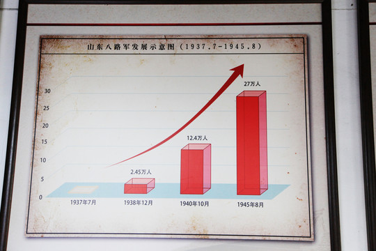 山东八路军发展示意图