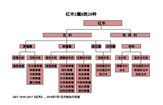 红木五属八类二十九种