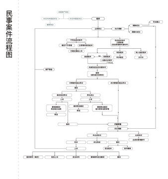 民事案件流程图