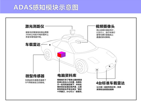 ADAS感知模块结构示意挂图