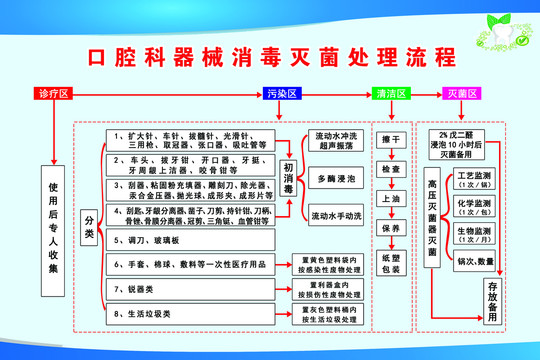 口腔科器械消毒灭菌处理流程