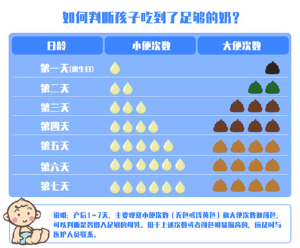 如何判断孩子吃到足够的奶