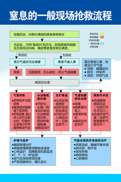 窒息的一般现场抢救流程