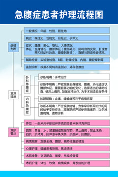 急腹症患者护理流程图