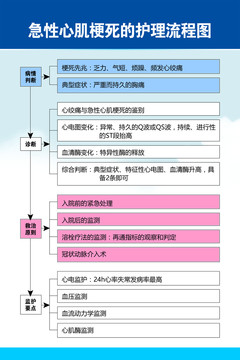 急性心肌梗死的护理流程图