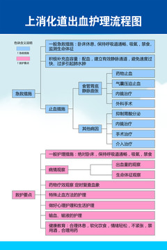 上消化道出血护理流程图