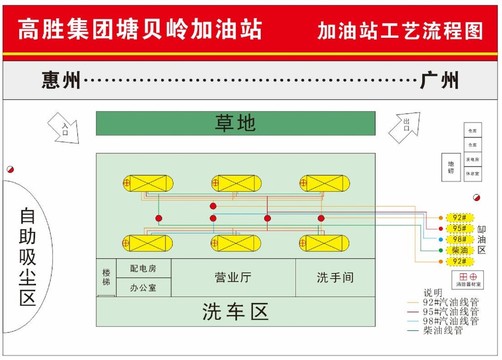 高胜油站工艺流程图