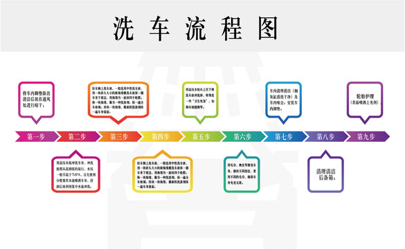洗車流程