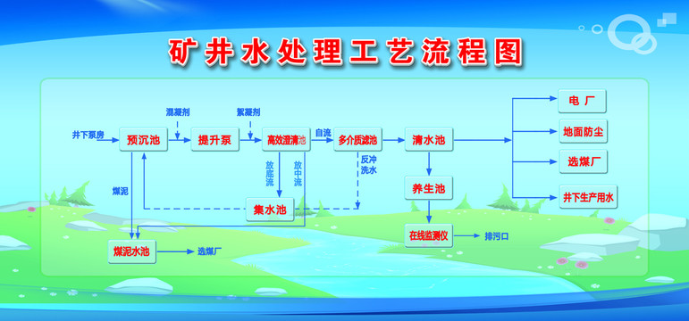 矿井水处理工艺流程图