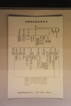 长春伪满洲国统治组织表