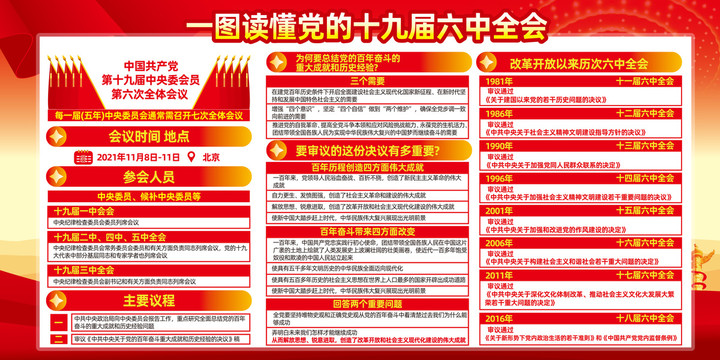 一圖讀懂黨的十九屆六中全會