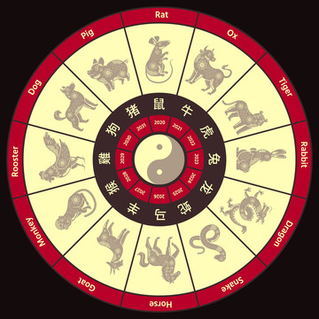 中國傳統(tǒng)十二生肖星盤插圖