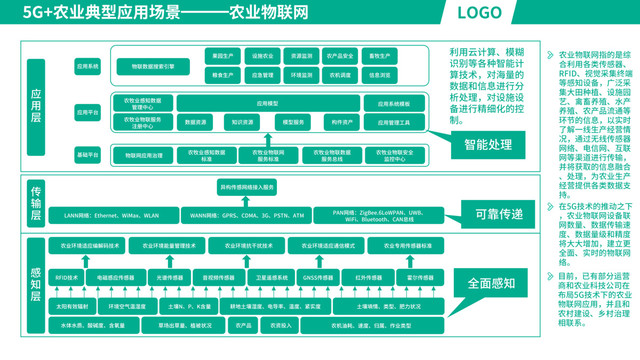 5G农业物联网运用思维导图