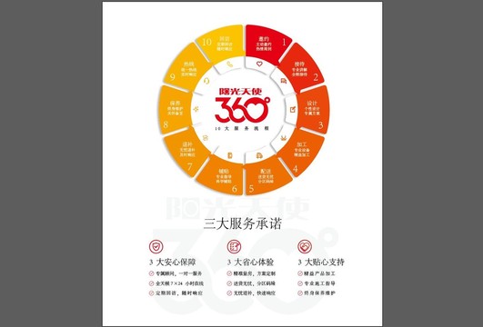 阳光天使360度十大服务流程