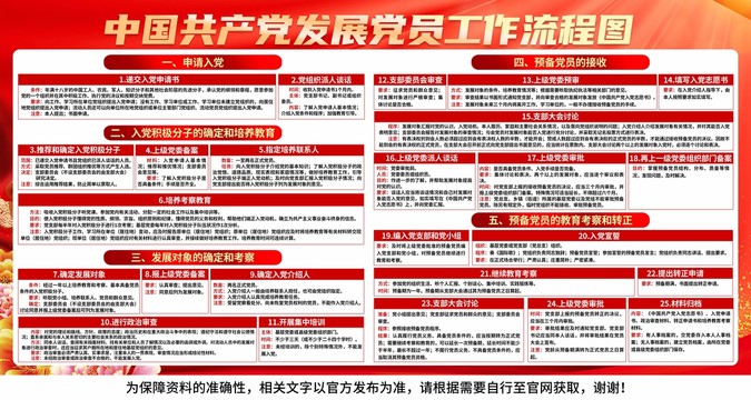 發(fā)展黨員工作流程圖