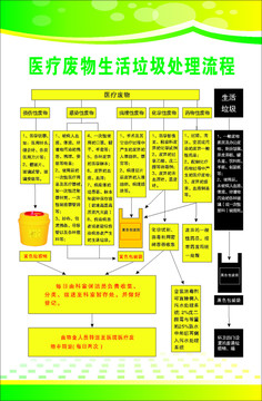 醫(yī)療廢物生活垃圾處理流程