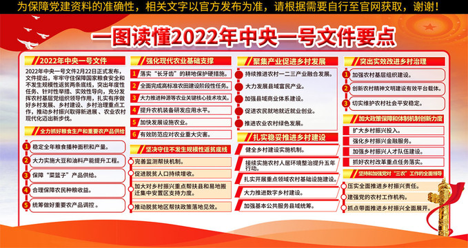 2022中央一號文件