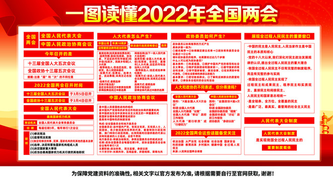 2022年两会要点