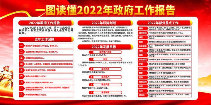 2022全国两会