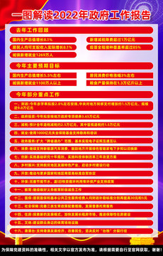 2022年政府報(bào)告極簡版