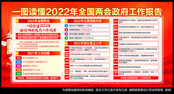 2022年政府工作報告
