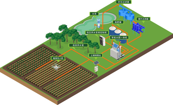 手绘智慧水肥一体化立体插画