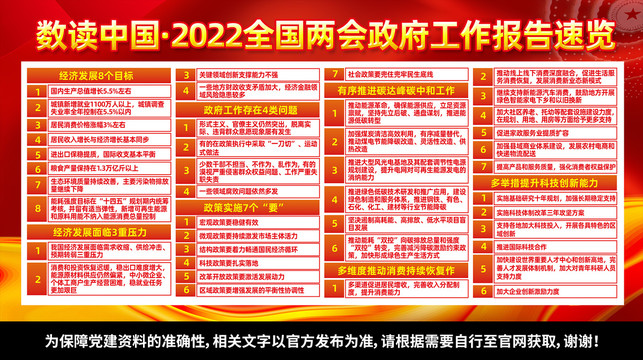 数读2022两会政府工作报告