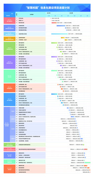 智慧校园信息化建设项目进度