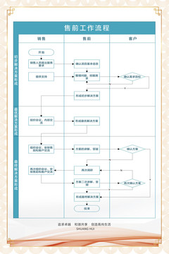 装修公司售前工作流程