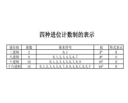 四种进位计数制的表示