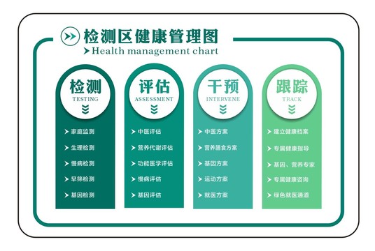 健康管理图