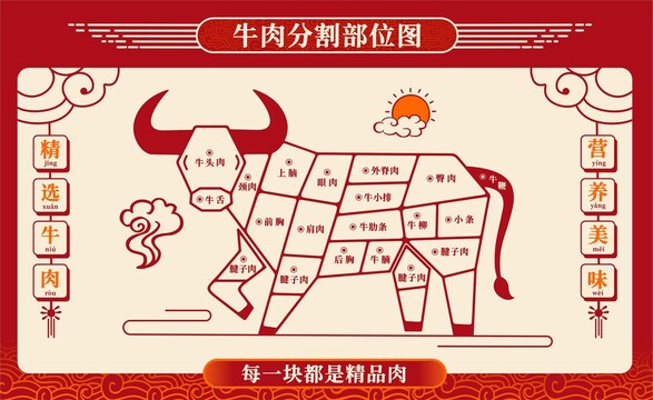 牛肉分割圖