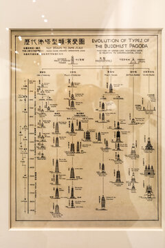 历代佛塔型类演变图