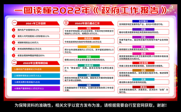 2022年政府工作报告