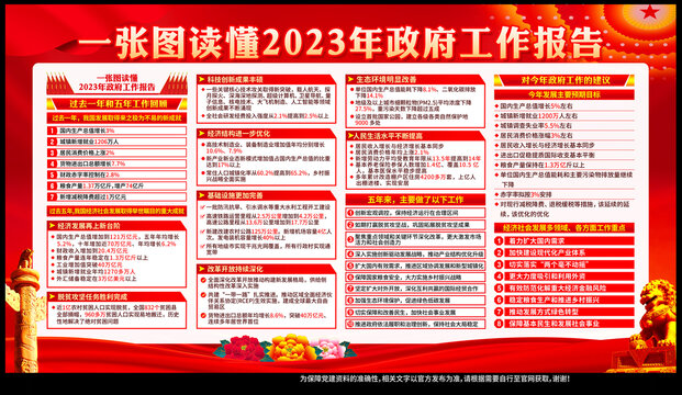 2023政府工作报告