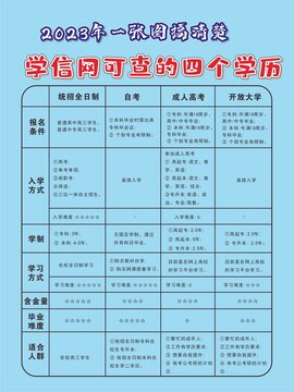 学信网可查的四个学历