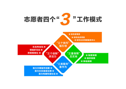 志愿者四個3工作模式