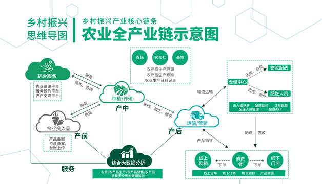 乡村振兴之农业全产业链示意图