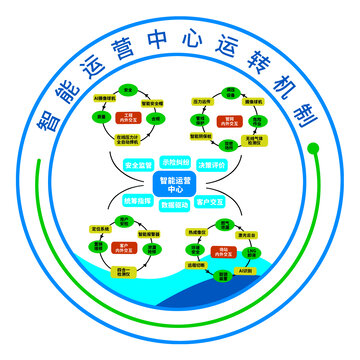 新奥智能运营中心运转机制