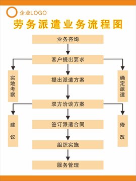 劳务派遣业务流程图展板