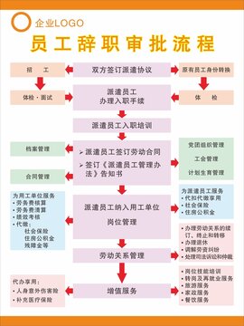 员工辞职审批流程展板