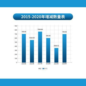 增减表统计图表