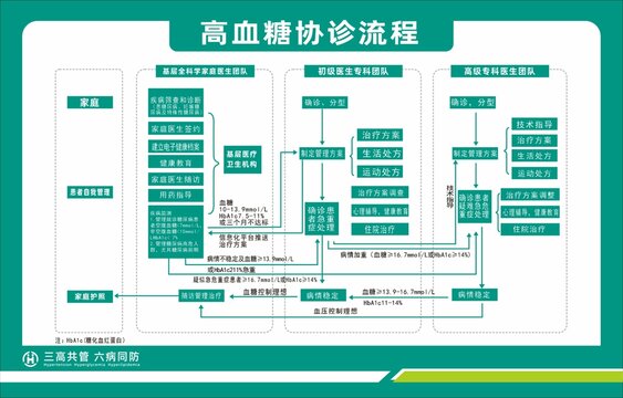 高血糖协诊流程