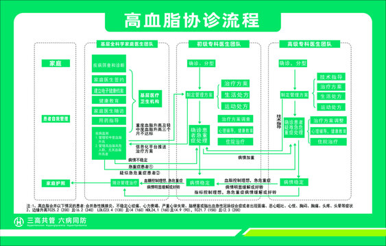 高血脂协诊流程